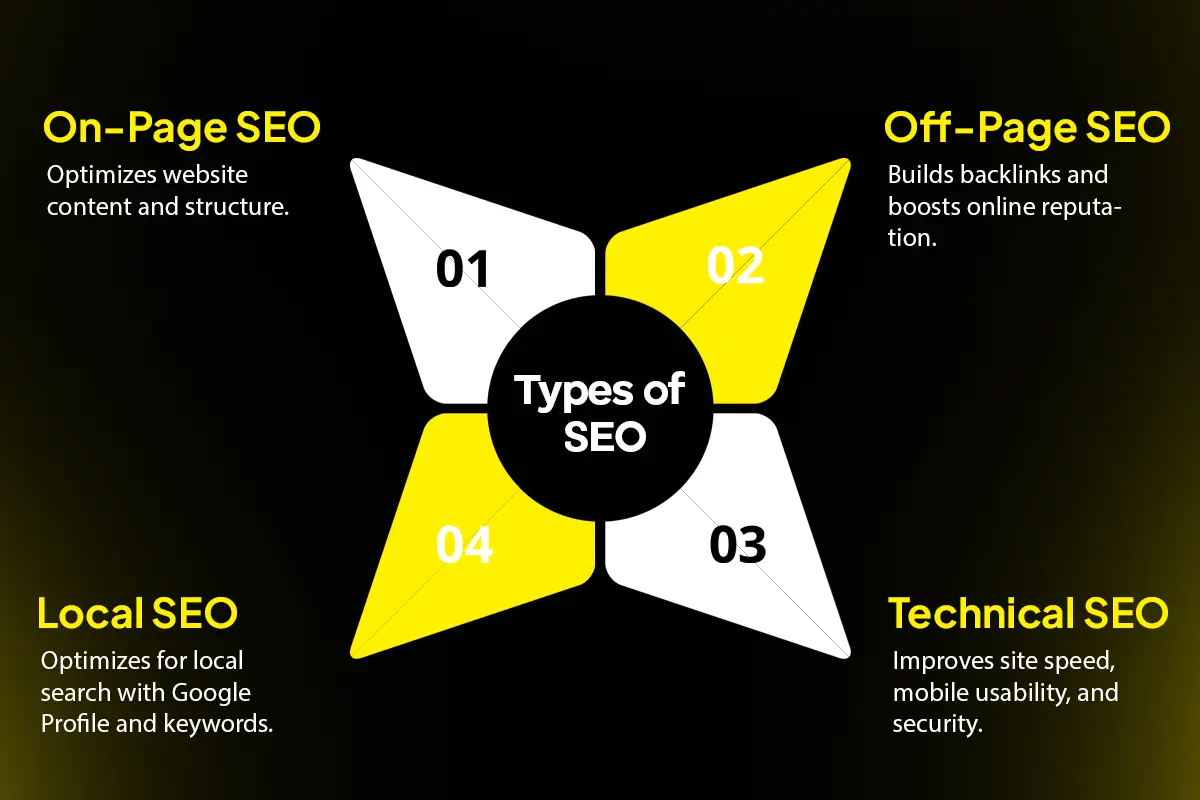 3.Types of SEO