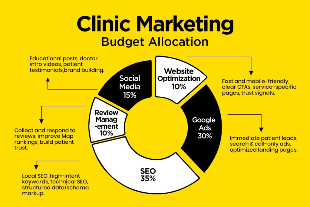 2. Clinic Marketing Budget Allocation