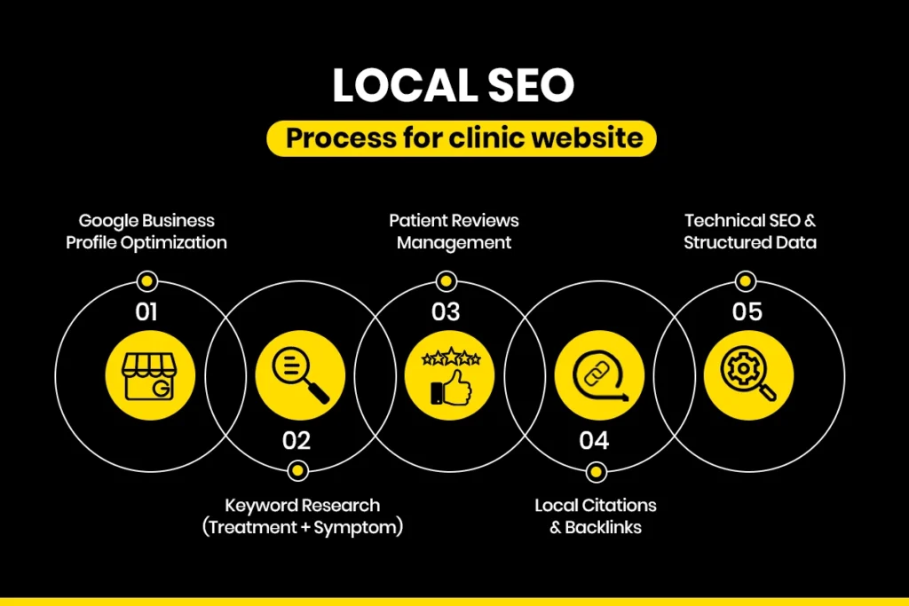 3. Local SEO Process for clinic website
