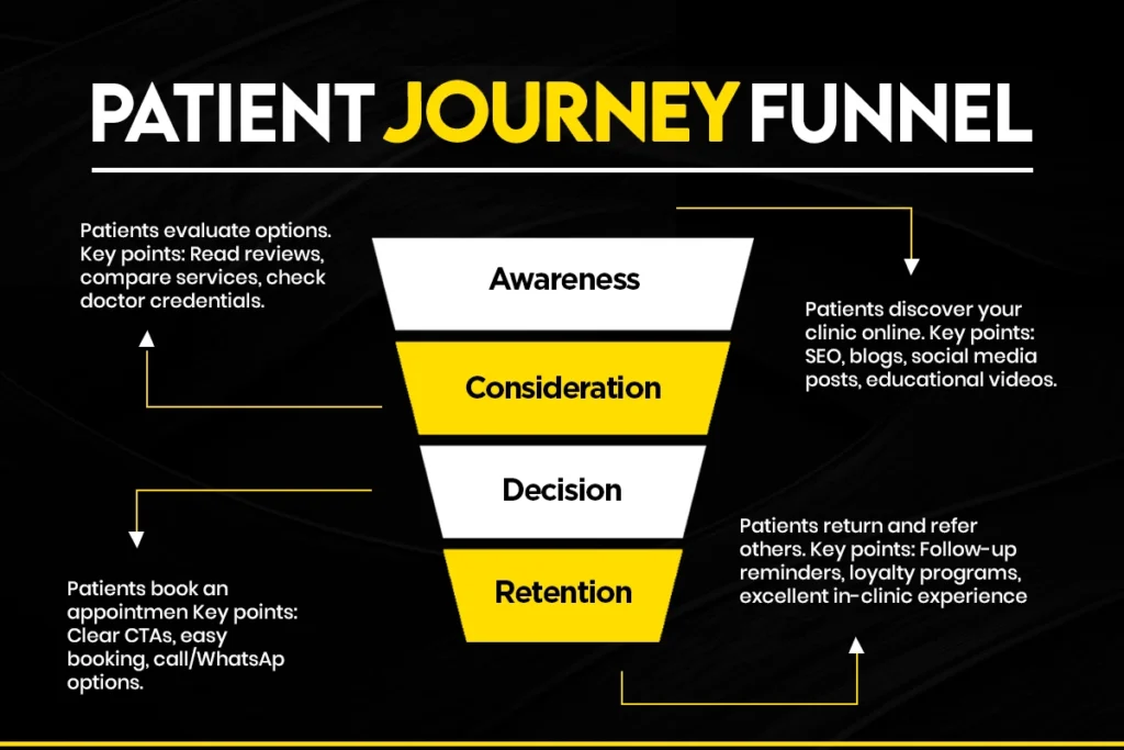 3. Patient Journey Funnel