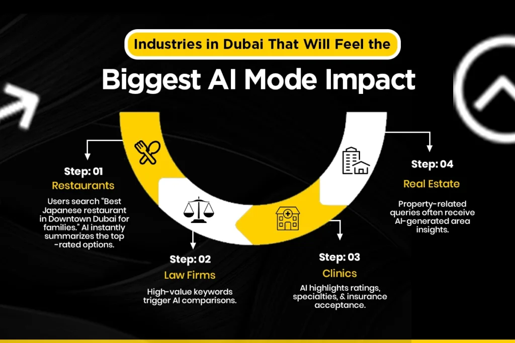 3.Industries in Dubai That Will Feel the Biggest AI Mode Impact