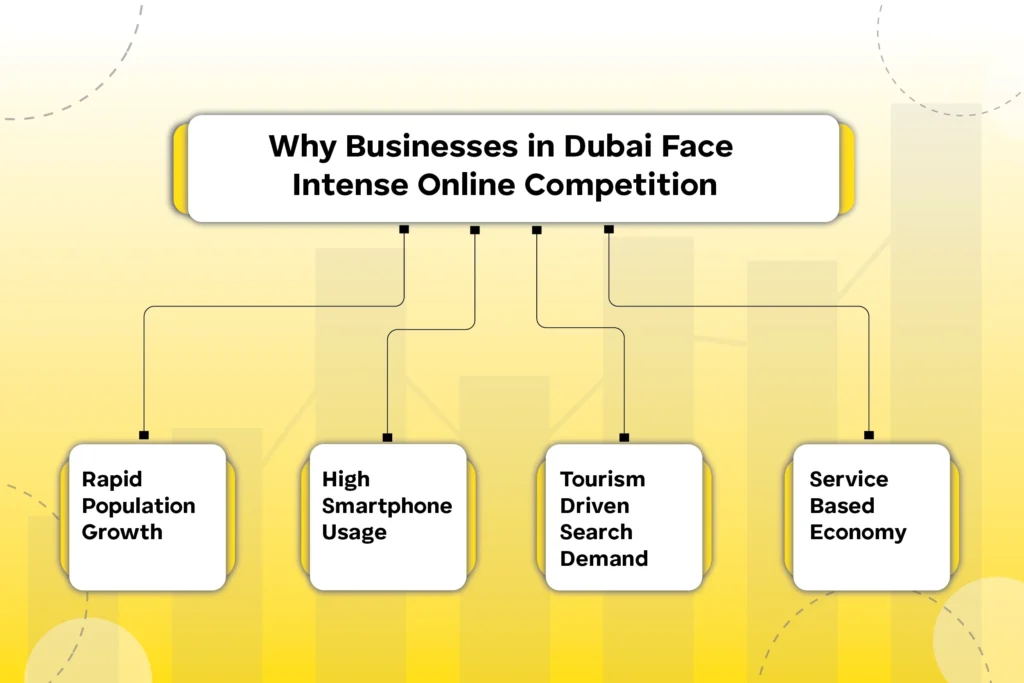 Why Businesses in Dubai FaceIntense Online Competition
