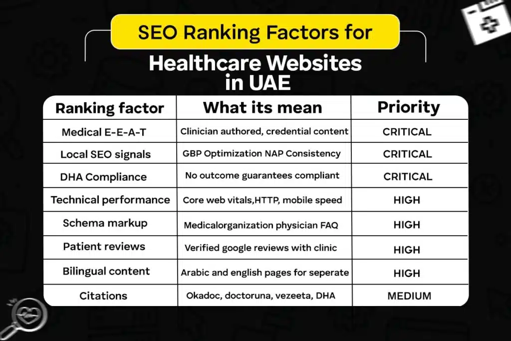SEO Ranking Factors for Healthcare Websites in UAE