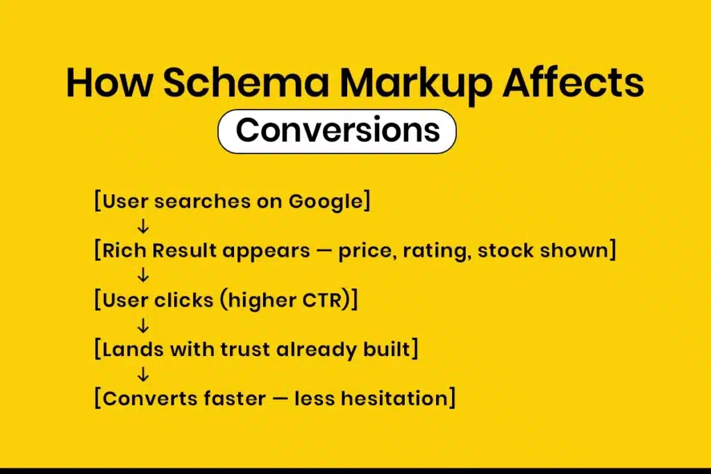 How Schema Markup Affects Conversions