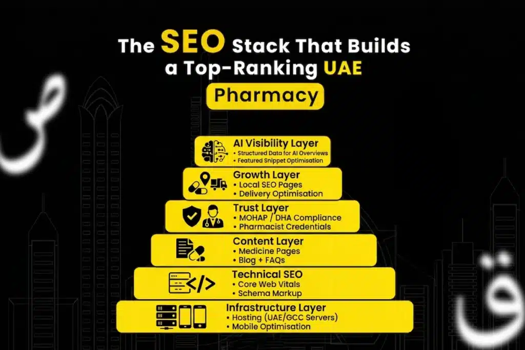 The SEO Stack That Builds a Top-Ranking UAE Pharmacy
