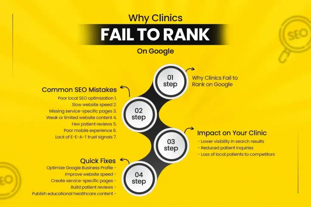 Common Healthcare SEO Mistakes That Prevent Clinics from Ranking